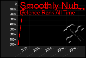 Total Graph of Smoothly Nub