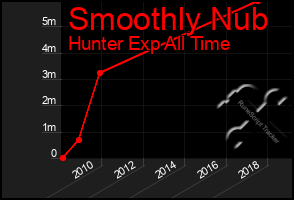 Total Graph of Smoothly Nub