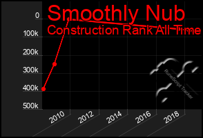 Total Graph of Smoothly Nub