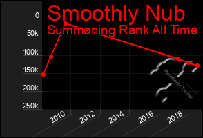 Total Graph of Smoothly Nub