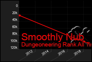 Total Graph of Smoothly Nub