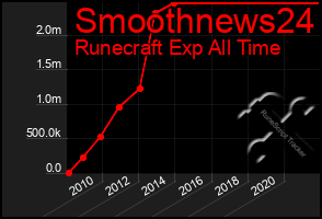 Total Graph of Smoothnews24