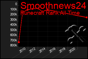 Total Graph of Smoothnews24