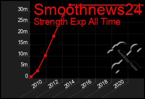 Total Graph of Smoothnews24