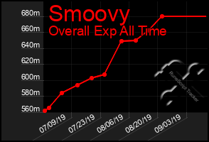Total Graph of Smoovy