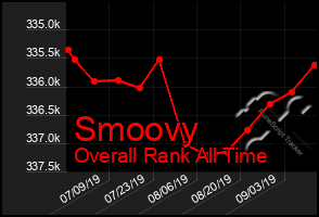 Total Graph of Smoovy