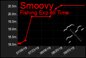 Total Graph of Smoovy