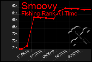 Total Graph of Smoovy