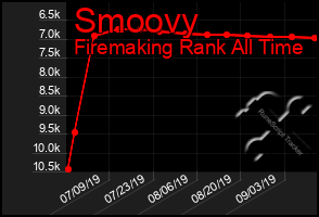 Total Graph of Smoovy