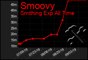 Total Graph of Smoovy