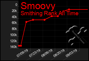 Total Graph of Smoovy