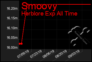 Total Graph of Smoovy