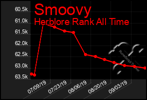 Total Graph of Smoovy