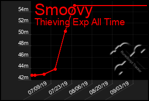Total Graph of Smoovy