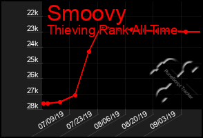 Total Graph of Smoovy