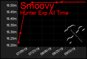Total Graph of Smoovy