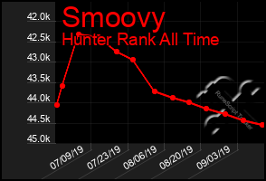 Total Graph of Smoovy