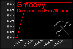 Total Graph of Smoovy