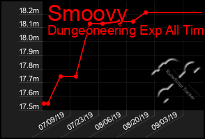 Total Graph of Smoovy