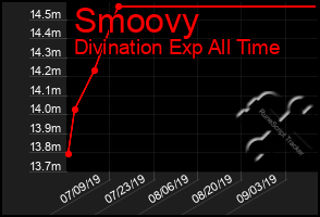 Total Graph of Smoovy