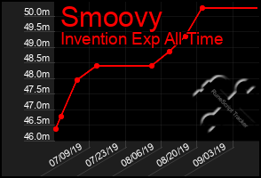 Total Graph of Smoovy