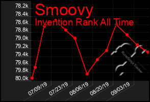 Total Graph of Smoovy