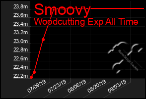 Total Graph of Smoovy