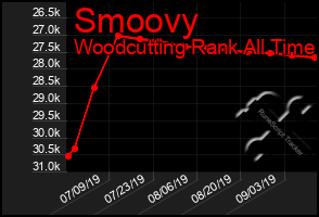 Total Graph of Smoovy