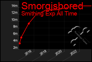 Total Graph of Smorgisbored