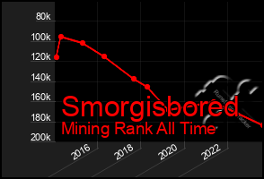 Total Graph of Smorgisbored
