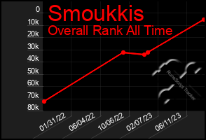 Total Graph of Smoukkis