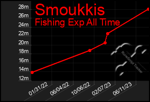 Total Graph of Smoukkis