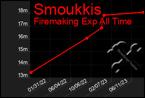 Total Graph of Smoukkis