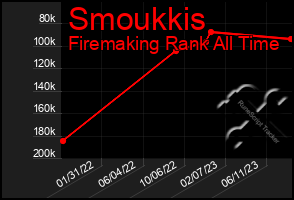 Total Graph of Smoukkis