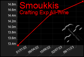 Total Graph of Smoukkis