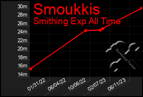 Total Graph of Smoukkis