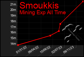 Total Graph of Smoukkis