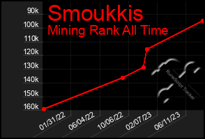 Total Graph of Smoukkis