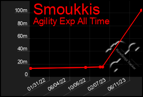 Total Graph of Smoukkis