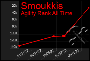 Total Graph of Smoukkis