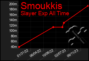 Total Graph of Smoukkis