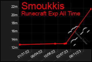 Total Graph of Smoukkis