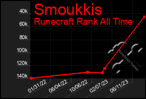 Total Graph of Smoukkis