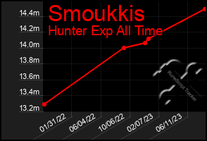 Total Graph of Smoukkis