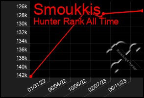 Total Graph of Smoukkis