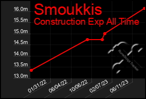 Total Graph of Smoukkis