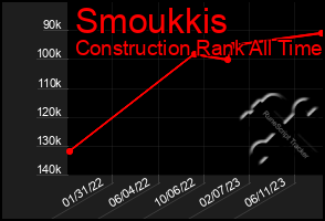 Total Graph of Smoukkis