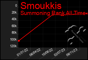 Total Graph of Smoukkis