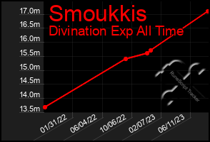 Total Graph of Smoukkis