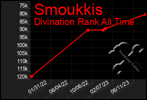 Total Graph of Smoukkis